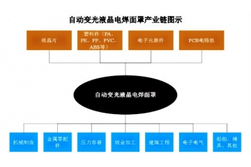 自動變光液晶電焊面罩行業(yè)產(chǎn)業(yè)鏈分析與有利因素（附報告目錄）