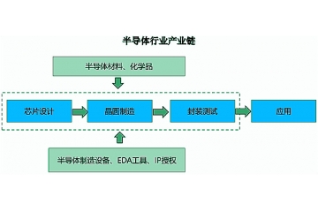 半導(dǎo)體行業(yè)產(chǎn)業(yè)鏈及細(xì)分市場(chǎng)分析預(yù)測(cè)（附報(bào)告目錄）