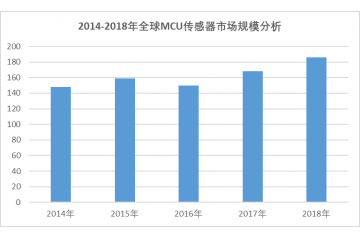 單片機(jī)（MCU）行業(yè)市場(chǎng)規(guī)模分析及預(yù)測(cè)（附報(bào)告目錄）