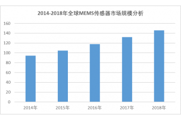 傳感器行業(yè)發(fā)展及需求規(guī)模分析預(yù)測(cè)（附報(bào)告目錄）