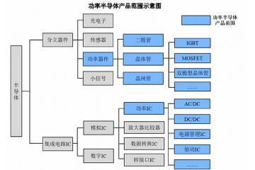 全球及中國(guó)功率半導(dǎo)體行業(yè)市場(chǎng)規(guī)模及競(jìng)爭(zhēng)格局分析（附報(bào)告目錄）