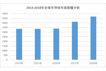 全球及中國(guó)半導(dǎo)體行業(yè)發(fā)展及競(jìng)爭(zhēng)格局分析（附報(bào)告目錄）