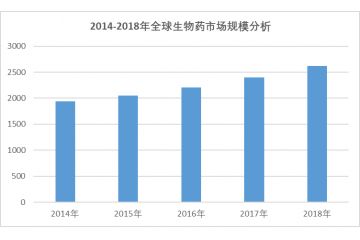 全球及中國(guó)生物藥市場(chǎng)規(guī)模分析及預(yù)測(cè)