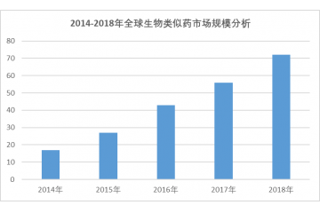 生物類似藥行業(yè)發(fā)展特征及需求規(guī)模分析預(yù)測(cè)（附報(bào)告目錄）