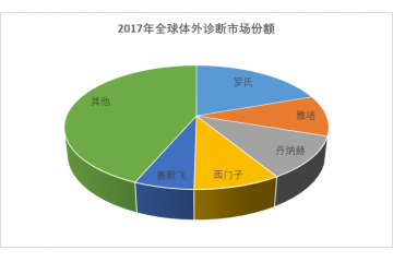 體外診斷行業(yè)市場規(guī)模及競爭分析