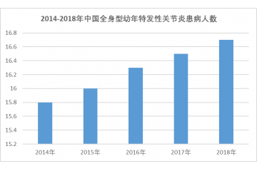 托珠單抗（sJIA 患者用藥）市場發(fā)展現(xiàn)狀（附報告目錄）