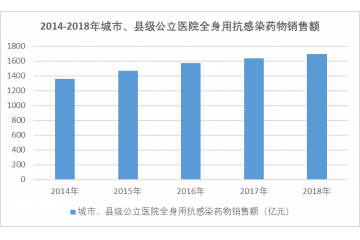 抗感染類藥物行業(yè)市場規(guī)模分析（附報告目錄）