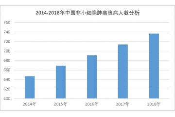 貝伐珠單抗（抗癌藥）市場規(guī)模及發(fā)展影響因素分析（附報告目錄）