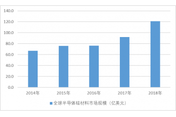 單晶硅材料行業(yè)競爭格局分析（附報(bào)告目錄）