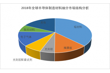 半導(dǎo)體材料行業(yè)細(xì)分市場競爭格局分析（附報(bào)告目錄）