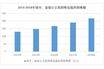 心腦血管類藥物行業(yè)細(xì)分市場分析（附報(bào)告目錄）