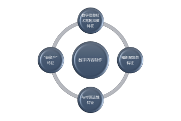 數(shù)字內(nèi)容制作行業(yè)利潤水平變動(dòng)趨勢及技術(shù)特點(diǎn)分析（附報(bào)告目錄）