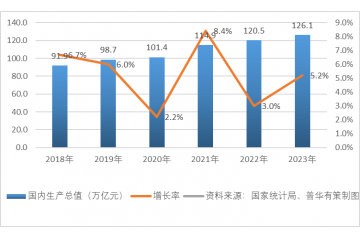 2023年我國國民經(jīng)濟(jì)回升向好，國內(nèi)生產(chǎn)總值同比增長5.2%