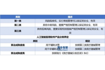 人工智能技術(shù)進(jìn)步和政策推動(dòng)智慧醫(yī)療行業(yè)發(fā)展