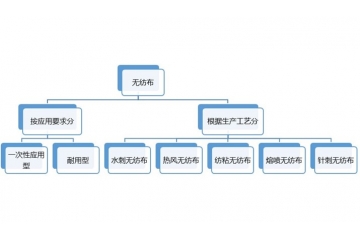 無紡布行業(yè)產(chǎn)業(yè)鏈、壁壘及發(fā)展趨勢(shì)分析