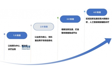 政策為醫(yī)療信息化行業(yè)帶來市場(chǎng)需求，推動(dòng)其持續(xù)健康發(fā)展