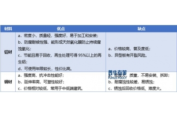 彩色涂層鋁板行業(yè)發(fā)展現(xiàn)狀、壁壘及趨勢分析