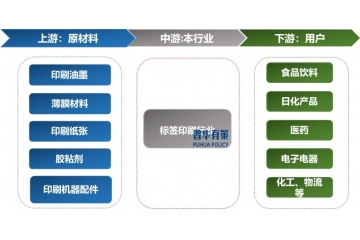 標(biāo)簽印刷行業(yè)正朝著短單、快速、定制、高質(zhì)量方向快速發(fā)展