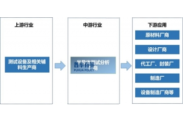 半導體產(chǎn)業(yè)鏈國產(chǎn)化趨勢為半導體檢測分析市場提供發(fā)展契機