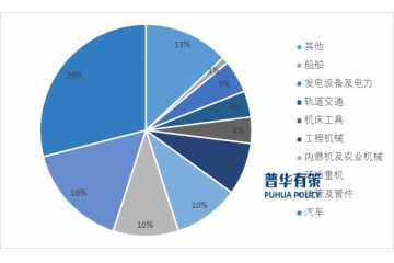 下游需求促進(jìn)我國(guó)壓鑄企業(yè)規(guī)?；?、集約化、專業(yè)化發(fā)展