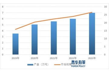 下游行業(yè)的發(fā)展為聚丙烯微孔發(fā)泡材料創(chuàng)造了更廣闊的市場(chǎng)空間