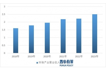 多種因素推動(dòng)環(huán)境服務(wù)業(yè)市場(chǎng)空間將會(huì)進(jìn)一步釋放