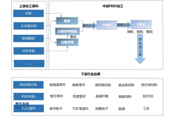 DFBP行業(yè)下游市場(chǎng)需求領(lǐng)域不斷拓展，應(yīng)用空間更為廣闊