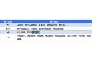 液晶顯示行業(yè)將邁入應(yīng)用更廣泛、更深入、更為多樣化的發(fā)展階段