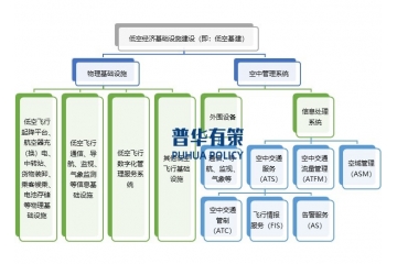 低空經(jīng)濟(jì)之低空基建行業(yè)發(fā)展概況及相關(guān)政策支持、企業(yè)玩家