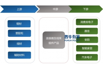 下游細(xì)分應(yīng)用領(lǐng)域市場需求的快速發(fā)展推動了連接器行業(yè)市場規(guī)模