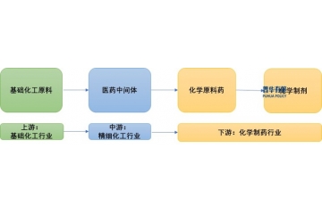 下游原料藥的發(fā)展?fàn)顩r決定了醫(yī)藥中間體行業(yè)的發(fā)展