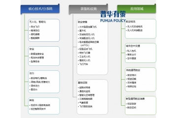 多層持續(xù)政策推動(dòng)低空經(jīng)濟(jì)行業(yè)發(fā)展