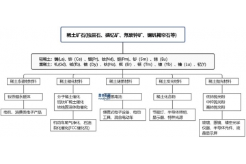 稀土行業(yè)產(chǎn)業(yè)鏈上下游簡析