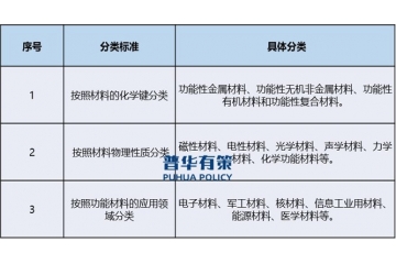 多樣化功能、高性能功能性新材料是未來(lái)材料行業(yè)發(fā)展的重要方向