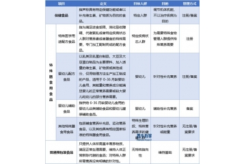 政策引領(lǐng)、消費(fèi)升級(jí)與渠道創(chuàng)新共同推動(dòng)營(yíng)養(yǎng)健康食品行業(yè)發(fā)展