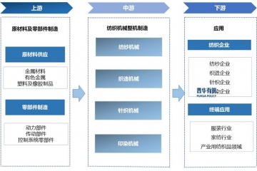 紡織機(jī)械行業(yè)正在自動(dòng)化、智能化及節(jié)能化發(fā)展路線上持續(xù)邁進(jìn)