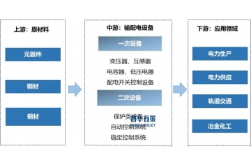 輸配電及控制設(shè)備行業(yè)產(chǎn)業(yè)鏈、發(fā)展趨勢及前景分析