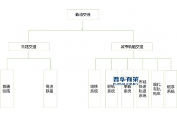 “十四五”政策有利于軌道交通行業(yè)細(xì)分市場投資新機(jī)遇及經(jīng)營發(fā)展