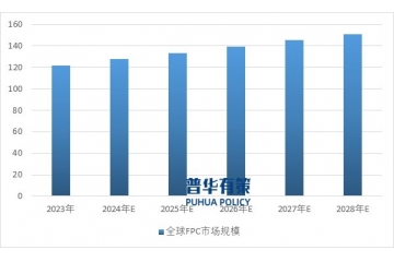 電動(dòng)化、智能化和網(wǎng)聯(lián)化的深入新能源汽車的發(fā)展將大幅提高FPC