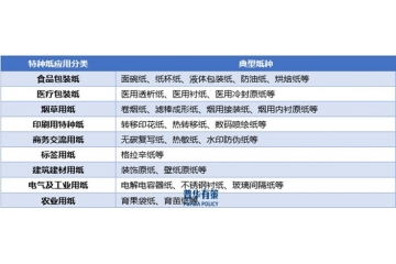 消費(fèi)升級(jí)及政策推動(dòng)下特種紙市場需求將持續(xù)增長