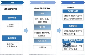 危廢焚燒處理行業(yè)在技術(shù)發(fā)展上呈現(xiàn)高效化、環(huán)?；?、資源化趨勢