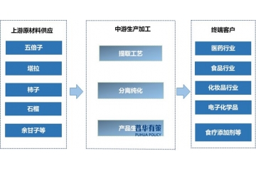 水解單寧憑借多重功效開啟應(yīng)用領(lǐng)域新征程