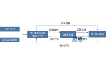 海洋油氣裝備行業(yè)發(fā)展現(xiàn)狀、趨勢、競爭格局分析