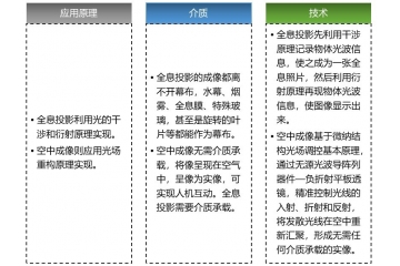 空氣成像行業(yè)主要應(yīng)用、企業(yè)玩家