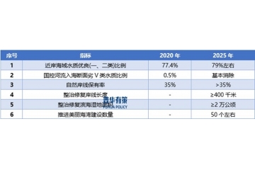 水環(huán)境治理行業(yè)發(fā)展趨勢及技術(shù)水平分析