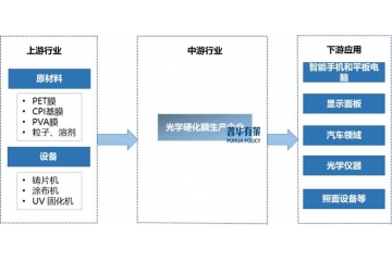 下游多領(lǐng)域需求增長推動(dòng)光學(xué)膜行業(yè)的發(fā)展機(jī)遇