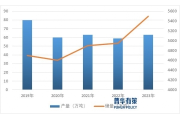 下游應用領域需求量增加，推動金紅石行業(yè)快速發(fā)展