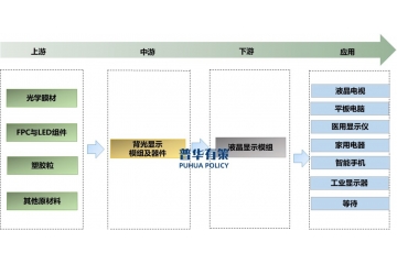 背光顯示器件行業(yè)隨下游行業(yè)技術(shù)升級(jí)向低能耗發(fā)展并向多領(lǐng)域延伸