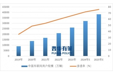 中國商用車車聯(lián)網(wǎng)市場預(yù)計(jì)2025年將達(dá)到806億元