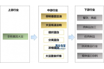 下游行業(yè)增長與應(yīng)用邊界拓展推動大豆蛋白行業(yè)市場需求不斷增加